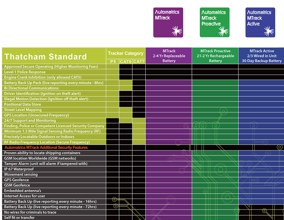 Compare Thatcham Trackers Automatrics 