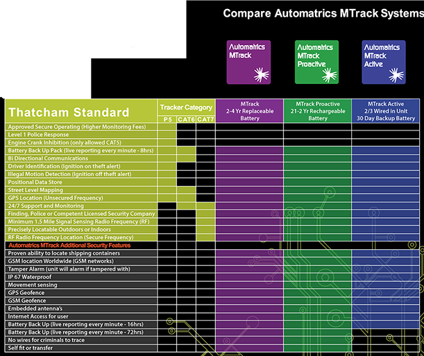 Plant Security Compare Thatcham Tracker Standards and Features Matrix